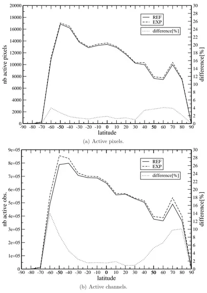 Fig. 6. Geographical distribution of active pixels (a) and active channels (b) with respect to the latitude over the whole assimilation period (from the 1st of September to the 30th of September 2006)