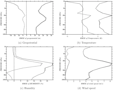 Fig. 9. Root-Mean-Square (RMS) and mean (BIAS) of the geopotential differences (a), the temperature differences (b),the humidity differences (c) and the wind differences (d) between 48-hour forecasts and radiosonde observations for EXP (grey lines) and REF