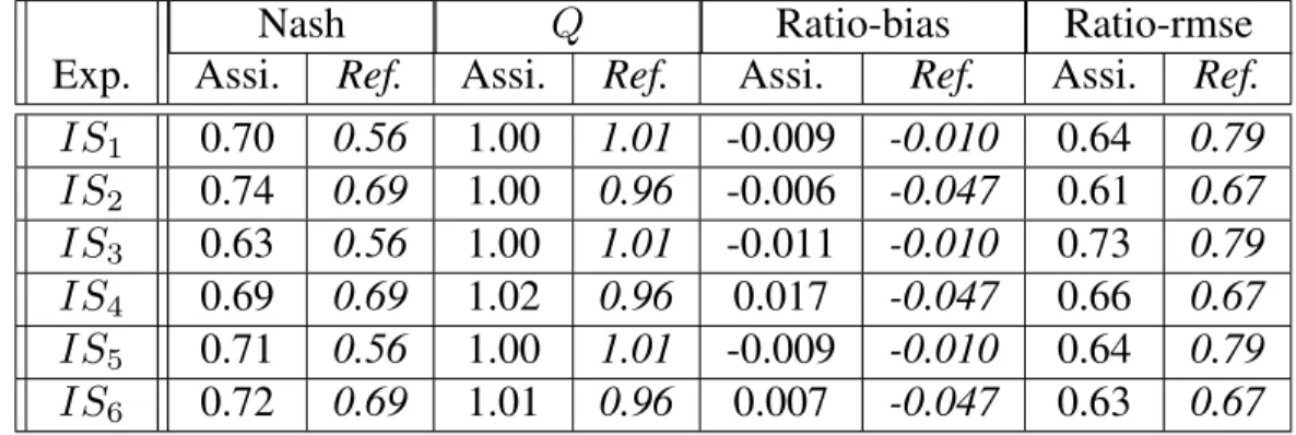 Table 5. Statistical scores for SIM discharges and the BLUE assimilation system for a set of 148 assimi- assimi-lated stations