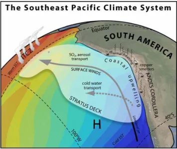 Fig. 1.9: Schéma des principaux systèmes atmosphériques du Pacifique Sud-Est: la Zone de Convergence Inter-