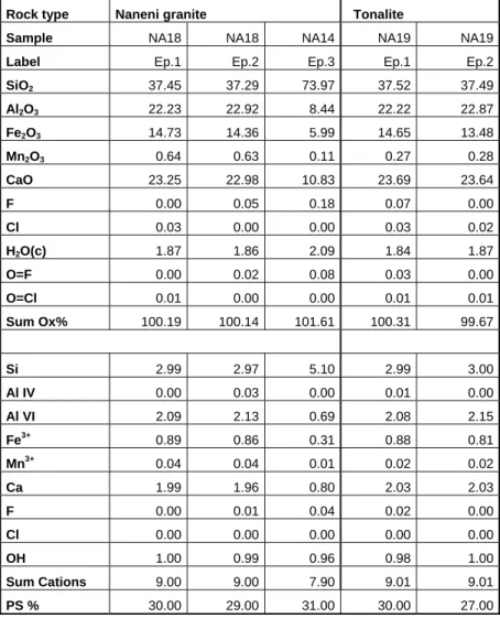 Table V.3  : Epidote analyses from Naneni and tonalitic basement (structural formulae on the basis of 