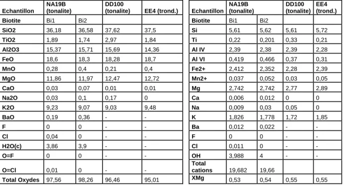 Tableau II :  Données d’analyse des biotites des TTG et formules structurales basées sur 22 