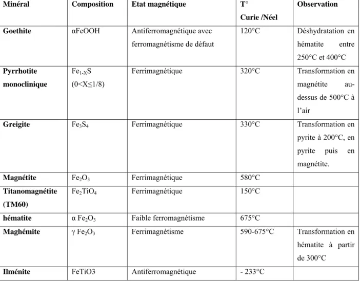 Figure II.5 :  Propriétés magnétiques de quelques minéraux communs. in McElhinny and 