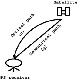 Fig. 1.1: Optical and geometrical path of signal