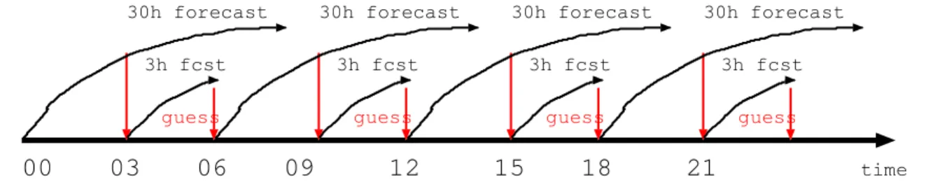 Fig. 3.6: The 3DVAR/AROME assimilation cycle using the ALADIN/France forecasts as lateral boundary conditions.