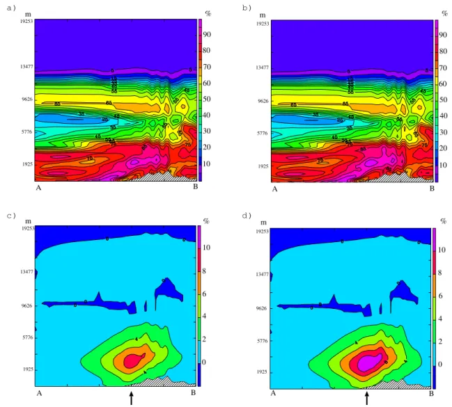 Fig. 4.1: Vertical cross section along a South-North 670-km line of analyses and analysis increments of relative humidity, obtained by assimilation of a single ZTD observation using the BREN06 (ac) or the POLI07 (bd) observation operator