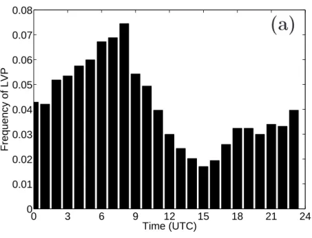 Figure 1: frequen
y distribution histogram of the o

uren
e of LVP 
onditions as a fun
tion