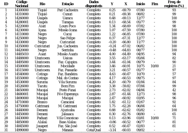 Tabela 4.3 – Características gerais das estações fluviométricas com dados de vazão  disponíveis entre 1980-2006 na bacia do rio Negro