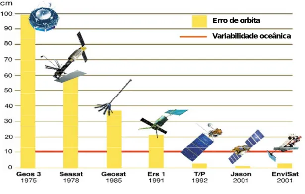 Figura 3.4 – Balanço de erros das diferentes missões altimétricas para medições em  oceanos