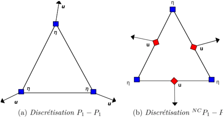 Figure 1.5 – Les deux types d’éléments disponibles