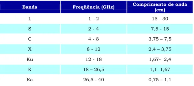 Tabela 3.1 Bandas de microondas utilizadas pelos satélites radar. 