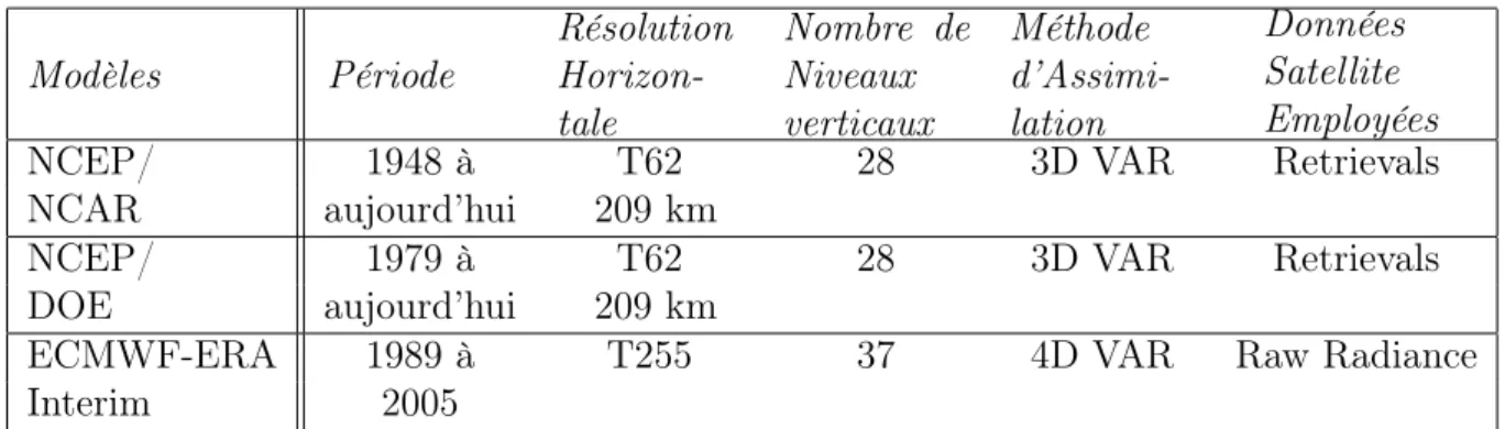 Table 1.4 – Récapitulatif des configurations des différents modèles qui seront utilisés par la suite, d’après Bromwich et al