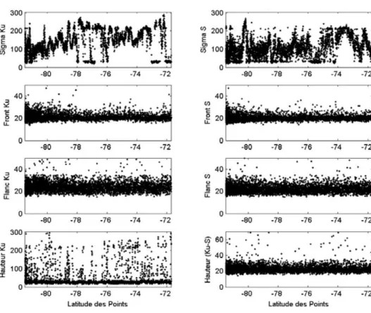 Figure 2.8 – Valeurs des rayons de décorrélation temporelle le long de la trace, exprimées en jours