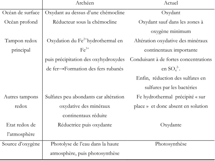 Tableau I- 2: Résumé des modifications de l’état redox de l’hydrosphère entre l’Archéen et l’Actuel