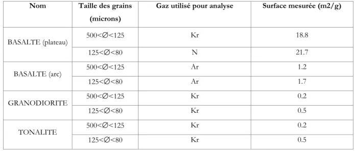 Tableau II- 2: valeurs des surfaces spécifiques déterminées à partir des isothermes d’adsorption d’azote et d’argon  (transformée linéaire BET)