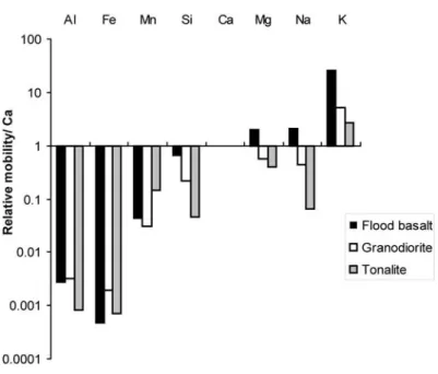 Figure III- 2: Relative mobility of some elements during the weathering of flood basalt (black line), granodiorite  (white) and tonalite (grey) for 5 months of experiment