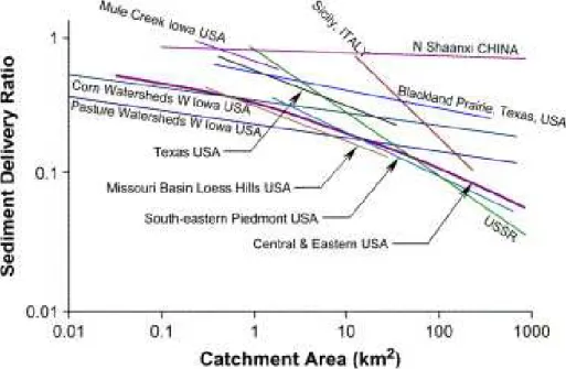 Figure 2-3: Relation between Sediment Delivery Ratio and the catchment sizes (From Lu et  al