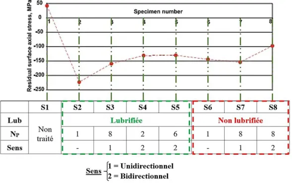 Figure 1.44 : Schéma représentatif de l’influence des paramètres additionnels du SB sur les contraintes résiduelles de  l'AA2024-T3 (d’après (J