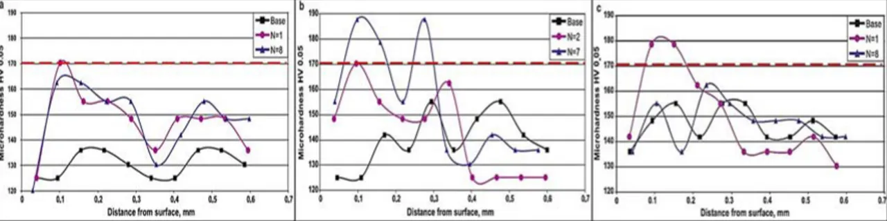 Figure 1.47 : Influence des paramètres additionnels du SB sur la microdureté: (a) unidirectionnel+lub – (b)  bidirectionnel+lub – (c) unidirectionnel+à sec (J