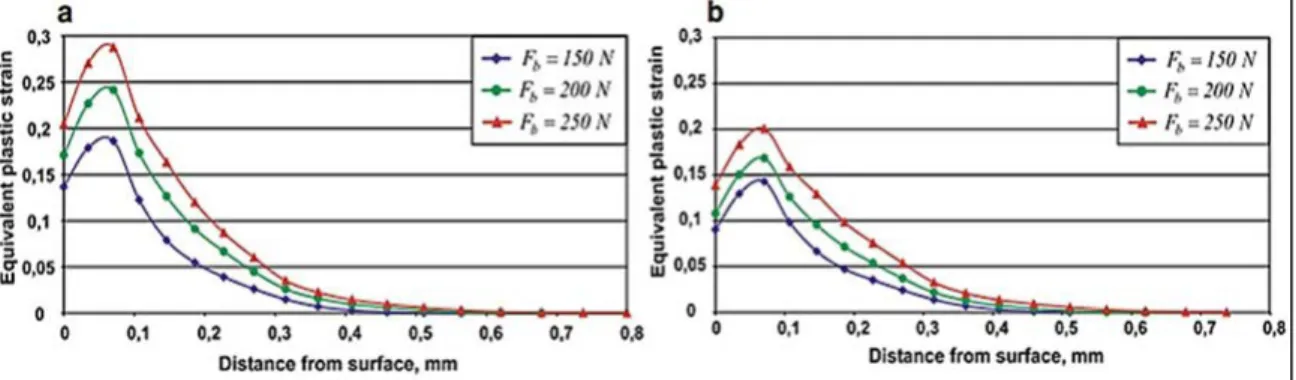 Figure 1.54 : Profils d'écrouissage obtenus par modélisation EF du SB sur l'AA2024-T3 r=3mm (a) et r=4mm (b) (J