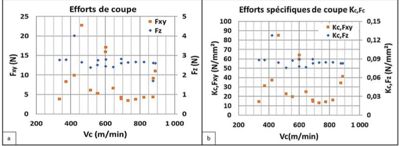 Figure 2.9 : Efforts de coupe (a) et énergies spécifiques de coupe (b) en fonction de la vitesse de coupe 