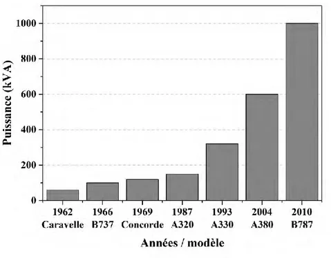 Figure 1 : Evolution de la puissance électrique embarquée dans les aéronefs 