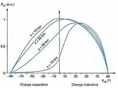 Figure 3 : Relation entre la puissance maximale sous charge P ch  et le déphasage pour des lignes de longueurs  x différentes [8] 