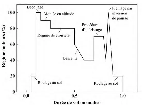 Figure 4: Evolution du régime moteur lors des différentes phases d'un vol type 