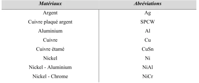 Tableau 2:Liste de conducteurs métalliques présents dans le réseau électrique 