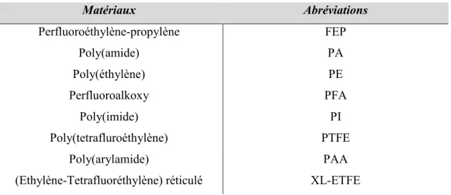 Tableau 3: Liste des isolants électriques présents dans le réseau aéronautique  Matériaux  Abréviations  Perfluoroéthylène-propylène  FEP  Poly(amide)  PA  Poly(éthylène)  PE  Perfluoroalkoxy  PFA  Poly(imide)  PI  Poly(tetrafluroéthylène)  PTFE  Poly(arylamide)  PAA 