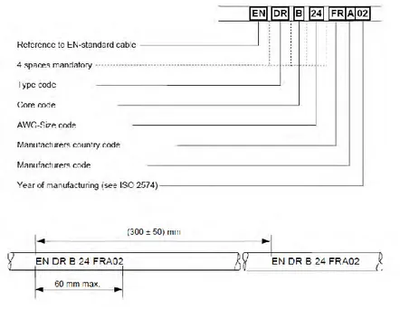 Figure 11: Terminologie d’un code d'identification des câbles selon la norme ISO 2574  1.3  Vieillissement des matériaux polymères sous contraintes 