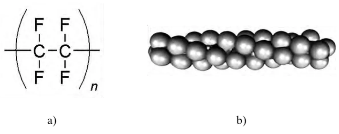 Figure 12: a) Unité constitutive du PTFE b) représentation 3D d’un fragment de chaîne [87] 