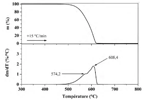 Figure 22 : Thermogrammes ATG et DATG du PTFE sous atmosphère inerte 