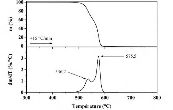 Figure 23 : Thermogrammes ATG et DATG du PTFE sous atmosphère oxydante 