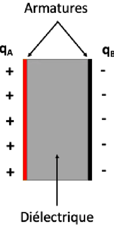 Figure 1.3 – Sch´ ema d’un condensateur conventionnel constitu´ e de deux ´ electrodes (ar- (ar-matures m´ etalliques) s´ epar´ ees par un mat´ eriau di´ electrique.