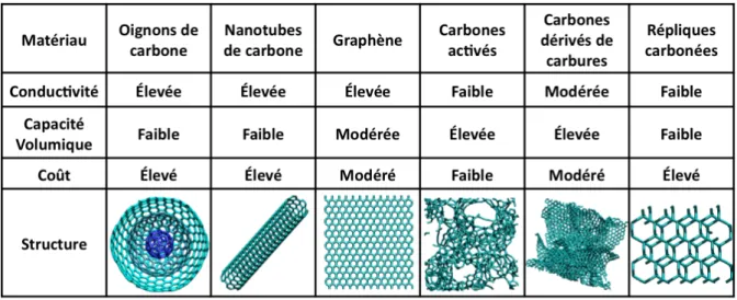 Figure 1.8 – Tableau pr´ esentant diff´ erentes structures de carbones pouvant ˆ etre utilis´ ees comme ´ electrode et leurs caract´ eristiques (figure extraite de [ 4 ] et adapt´ ee de [ 17 ]).