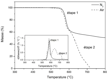 Figure I.14 – Évolution de la masse d’échantillons de PEEK au cours d’une rampe en température (10 °C.min −1 ) sous atmosphère inerte et oxydante (extrait de [77])