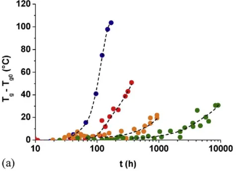 Figure I.15 – Différence entre la température de transition vitreuse T g et sa valeur initiale T g 0 en fonction du