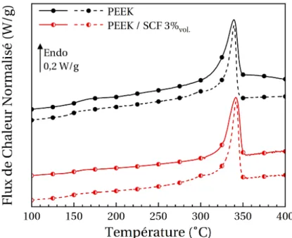 Figure III.3 – Comparaison des thermogrammes d’ACD entre PEEK et composites PEEK / SCF 3% vol
