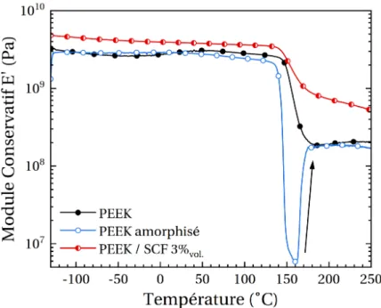 Figure III.5 – Thermogrammes du module conservatif du PEEK, du PEEK amorphisé et du composite