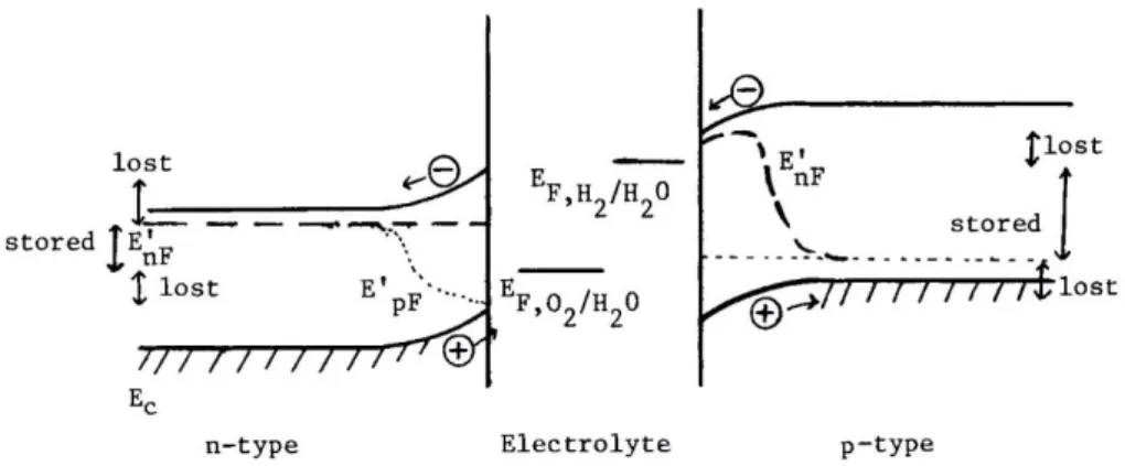 Figure I  -  7: Energy  bands  in  a system  of  two  semiconductors chosen  to  generate  opposite  photovoltages [21]