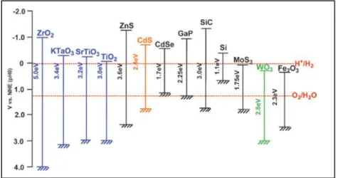Figure I - 8: Band-gap energies and relative band positions of different semiconductors relative to  the water oxidation/reduction potential (vs