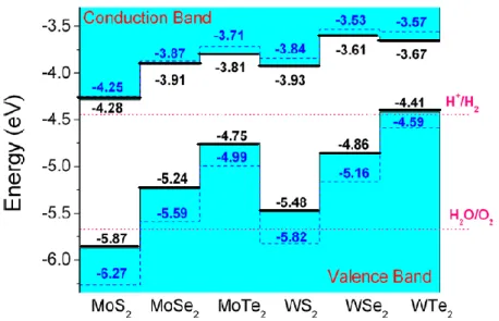 Figure I - 15: Calculated band alignment for MX 2  monolayers. The dotted lines indicate the water  reduction (H + /H