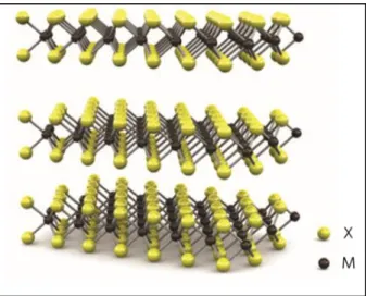 Figure I - 16: Three-dimensional schematic representation of a typical MX 2  structure, with the  chalcogen atoms (X) in yellow and the metal atoms (M) in grey [69]