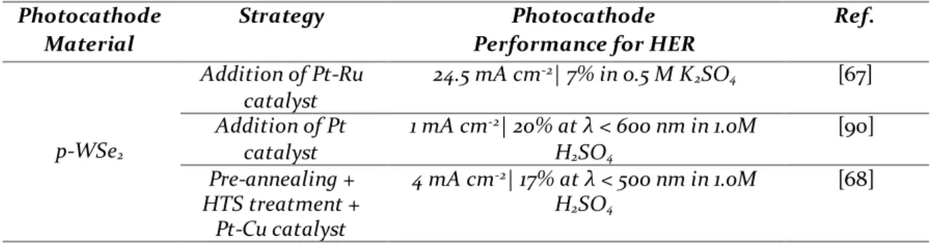 Table I - 2:  p-WSe 2  PEC performances previous reported in the literature for HER.  