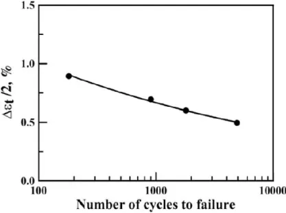 Figure I. 20  : Relation entre la déformation totale alternée et le nombre de cycles à rupture  de l’alliage 2618 à 200°C (R ε =0) [37] 