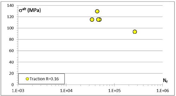 Figure I. 25 : Courbe de Wöhler d’après les résultats des essais en fatigue  de l’alliage 2618-T6 à température ambiante [38] (R σ =0.16) 