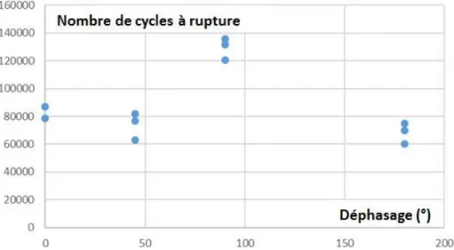 Figure I. 33: Représentation simplifiée des résultats des essais de traction biaxiale de l’alliage 7075  avec et sans déphasage, chargement 1 (Load1): 1.5-15 kN dans les deux axes d’après [118] 