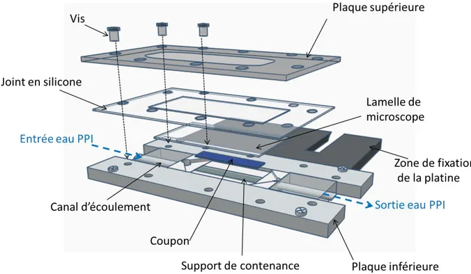 Figure II-12 : Schéma représentant une vue éclatée de la chambre a écoulement cisaillé.