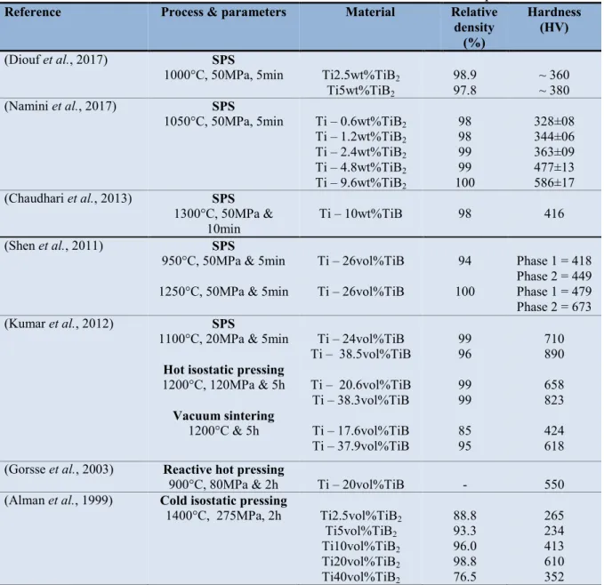 Table 5. Relative densities and hardness values of Ti-TiB 2 /TiB sintered composites  